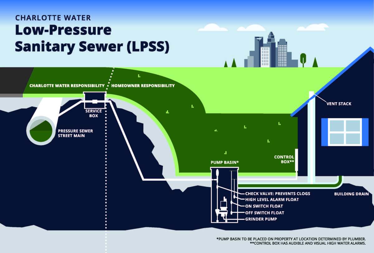 Low-Pressure Sanitary Sewer LPSS system illustration shows how wastewater from a house lower than the public street (ie lakefront property) has to pump their wastewater up to the public wastewater system